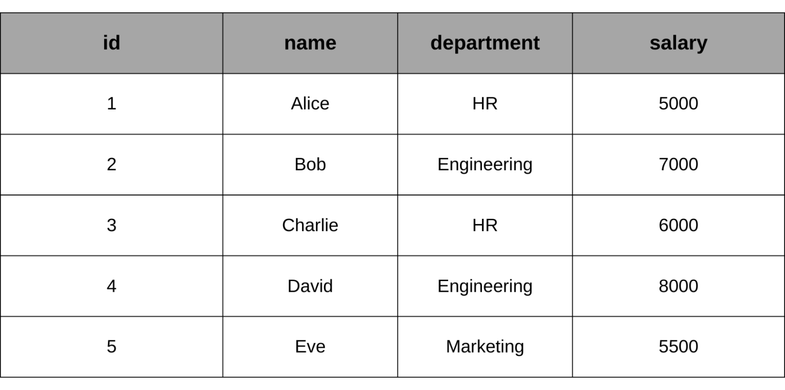 Aggregate Function in SQL – CoderMantra